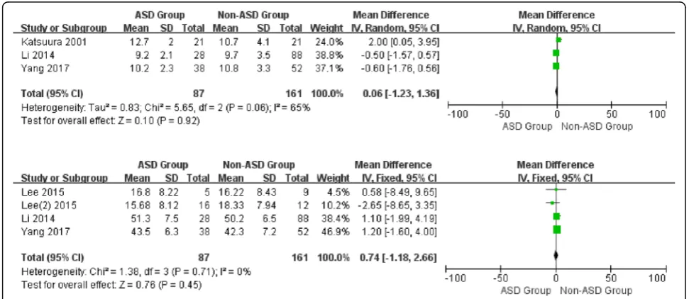 Fig. 5 Forest plot of ASD group and non-ASD group: Comparison of postoperative cervical lordosis range of motion (above) and postoperativesegmental lordosis range of motion (below)