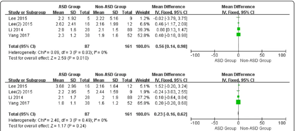 Fig. 9 Forest plot of ASD group and non-ASD group: Comparison of postoperative VAS-Neck scores (above) and postoperative VAS-Arm scores (below)