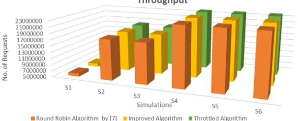 Figure 9 shows the chart representation of the throughput simulations result at each instance respectively