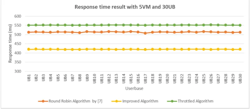 Figure 2. Response time result with 5VM and 30UB. 
