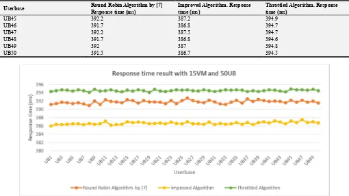 Figure 6. Response time result with 15VM and 50UB. 