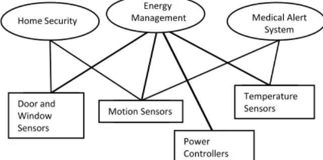Figure 1: An example of evolutionary sensornet with sensors shared by multiple applications.