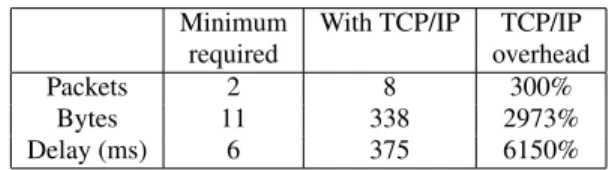 Table 1: Overhead due to TCP/IP compared to sending raw data (assuming raw data is 10 bytes and acknowledgment in the absence of TCP/IP is 1 byte).