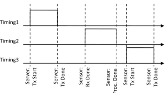 Figure 8: Communication activity timing in the experiment set up.