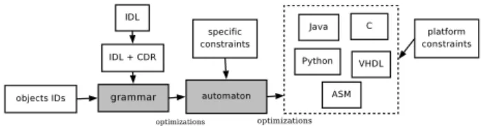Figure 1. picoObject Development Flow