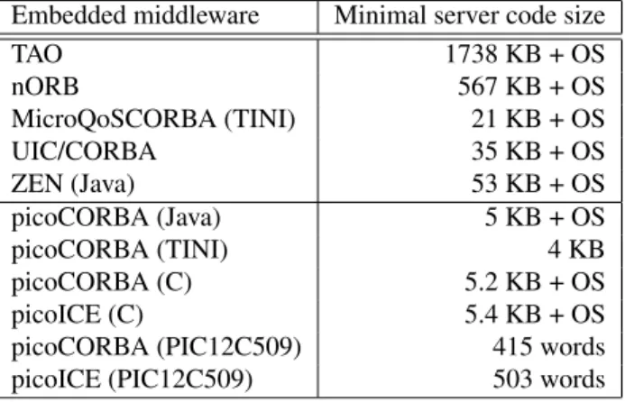 Table 1. Small server sizes on embedded mid- mid-dlewares