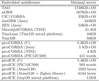 Table 1: Size of a small server on embedded middlewares