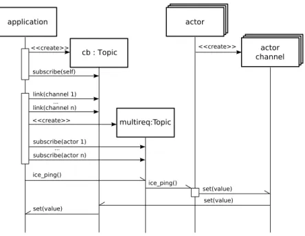 Figure 3: Sequence diagram for multi-requests.