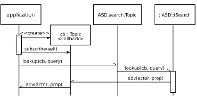 Figure 4: Sequence diagram for service lookup.