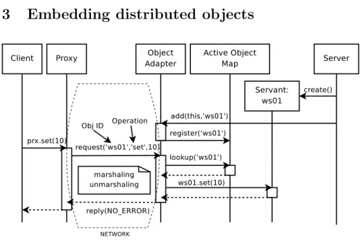 Figure 1: Simplified sequence diagram for standard RMI interaction.
