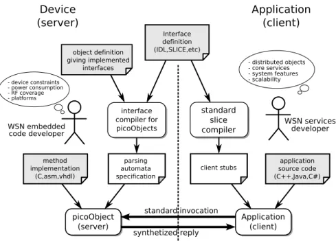 Figure 2: PicoObject design-flow