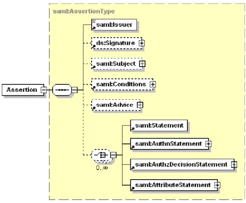 Figure 3.2. SAML 1.1 and SAML 2.0 root element Assertion (comparison). 