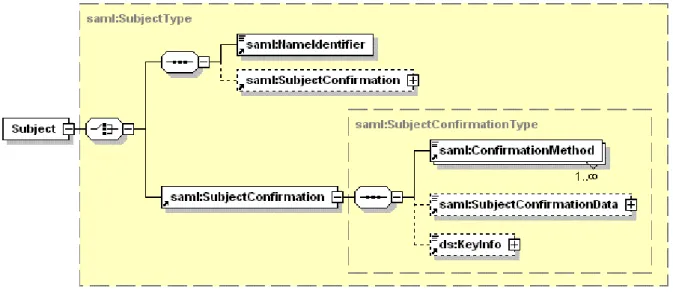Figure 3.3. SAML 1.1 and SAML 2.0 top level element Subject (comparison). 