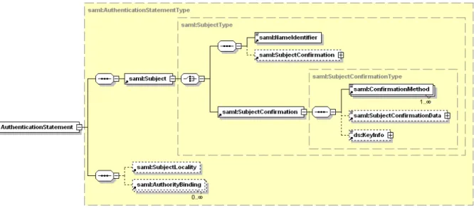 Figure 3.4. SAML 1.1 AuthenticationStatement and SAML 2.0 AuthnStatement elements  (comparison)