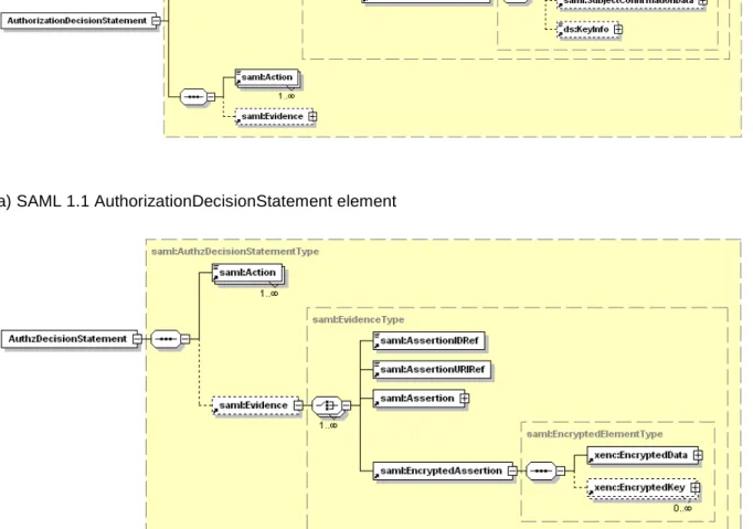 Figure 3.6 below shows the structure of the SAML AttributeStatement element. It contains the  following elements: 