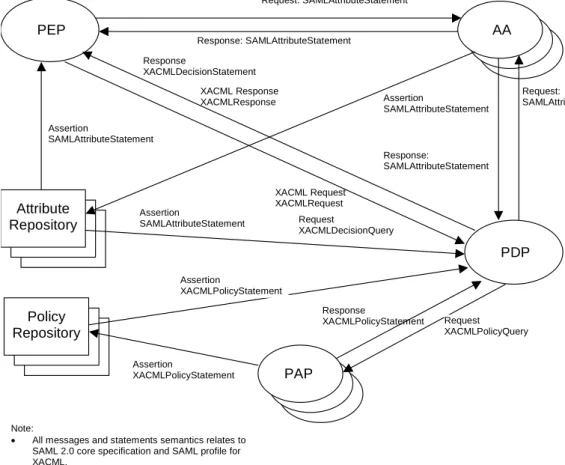 Figure 1.1. Using SAML and XACML for messaging and assertions 