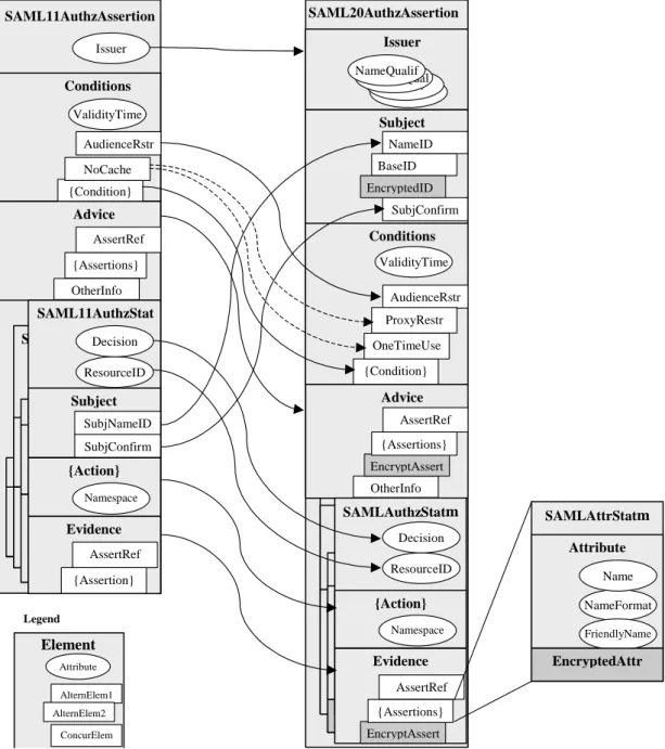 Figure 1.2. Comparison between SAML 1.1 and SAML 2.0 (for the Authorization Assertion as an example) 