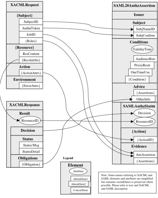 Figure 1.3. Mapping between XACML Request/Response messages and SAML 2.0 Authorisation assertion