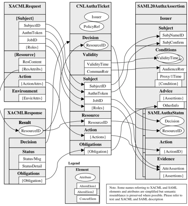 Figure 2.1. Mapping between XACML Request/Response, OCEAuthzTicket and SAML2.0 Authorization  Assertion