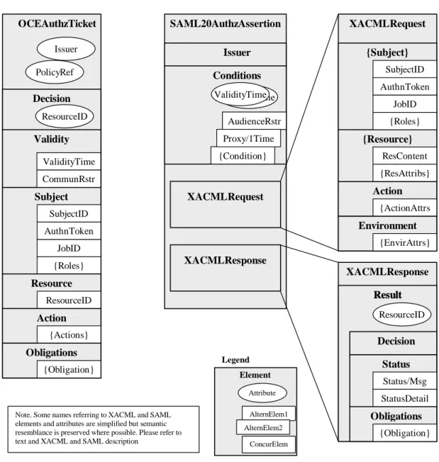 Figure 2.2. Mapping between OCEAuthzTicket and SAMLAuthzAssertion using XACML profile