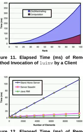 Figure 12. Elapsed Time (ms) of Remote Method Invocation by a Client of a Magic Square Service Compared to Java RMI