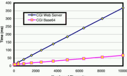 Figure 13. Elapsed Time (ms) of Remote Method Invocation by a Client of a CGI-Based Magic Square Web Service