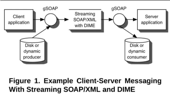 Figure 1. Example Client-Server Messaging With Streaming SOAP/XML and DIME