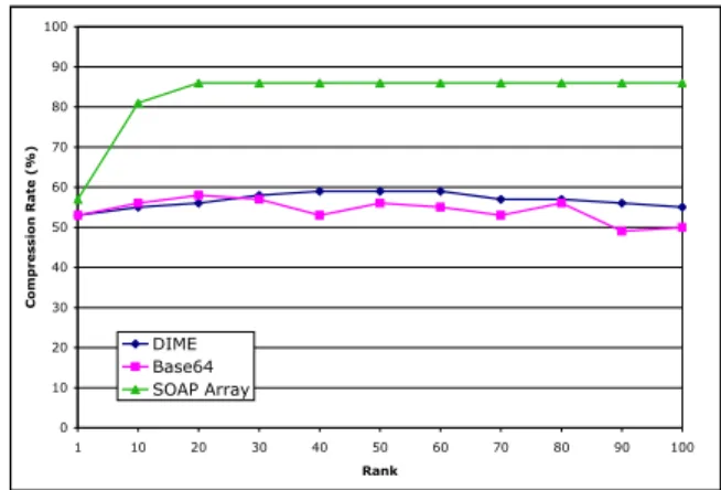 Figure 7 (a) shows the response times of the Magic- Magic-Squares server using chunked SOAP messages with base64 encoding and SOAP/XML with DIME over the LAN