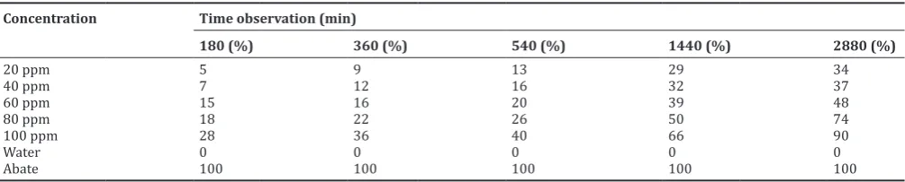 Table 2: Average percentage of larvae mortality at various observation time