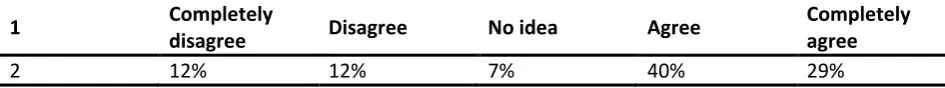 Table 1 Likert for items related to computer technician 