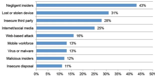 Figure 3.1: The Source of Greatest Risk to Sensitive Data