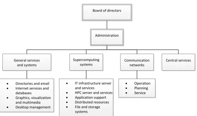 Figure 4.1: Organization Structure of the LRZ
