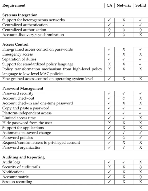 Table 5.6: Summary of the Software Analysis Based on the Requirements Catalog