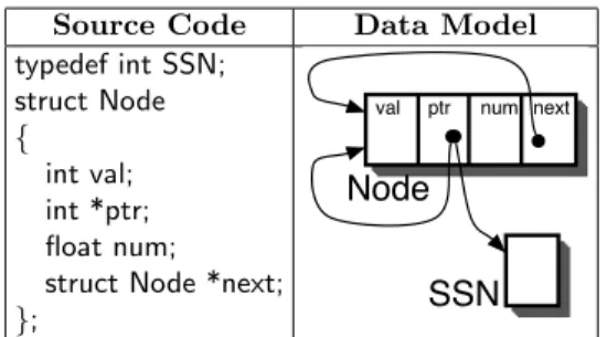 Fig. 4. Data Structure Declarations and Plausible Data Model