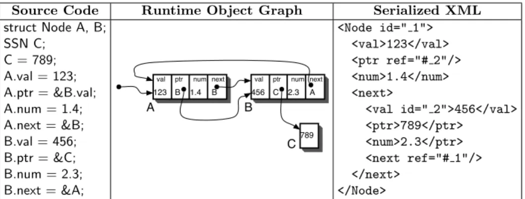 Fig. 5. Source Code and Resulting Object Graph in XML