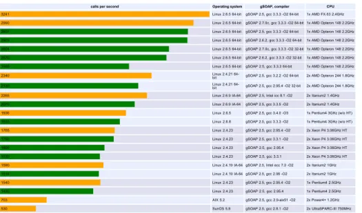 Fig. 7. Performance Results in Number of Roundtrip Messages per Second of a Bench- Bench-mark Client/Server Application on Various Platforms