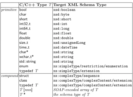 Table 1. Mapping C/C++ Types to Schema Types for SOAP-RPC Encoding