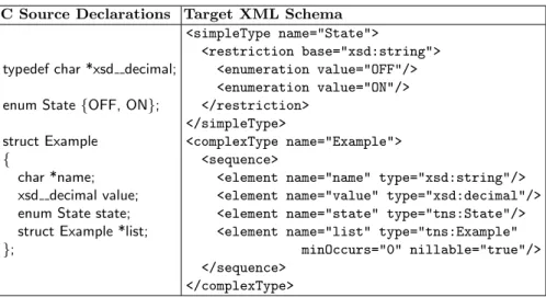 Fig. 1. Example Mapping of C Type Declarations to XML Schema
