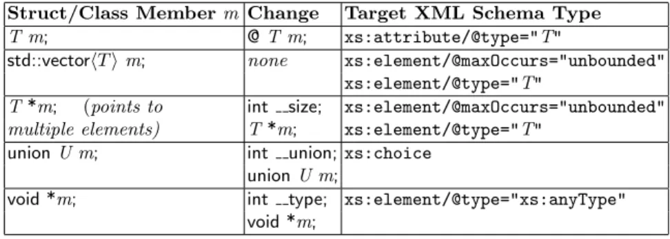 Table 2. Data Member Changes to Support Document Literal Style Serialization