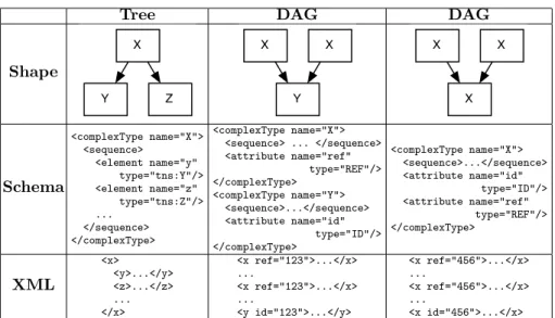 Fig. 2. Three Different Object Referencing Graph Examples