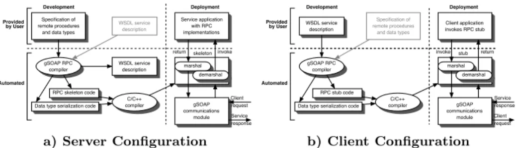 Fig. 3. Developing and Deploying Server and Client Applications with gSOAP