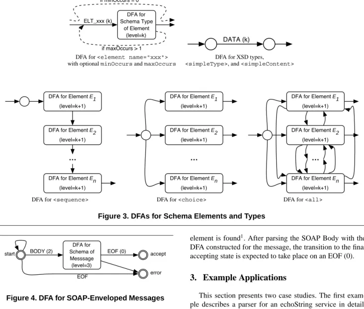 Figure 3. DFAs for Schema Elements and Types