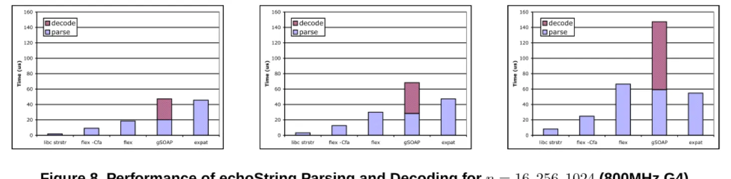 Figure 8. Performance of echoString Parsing and Decoding for n = 16, 256, 1024 (800MHz G4)