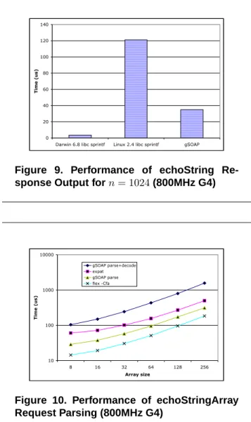 Figure 9. Performance of echoString Re- Re-sponse Output for n = 1024 (800MHz G4)