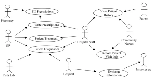 Figure 1. Key use cases in our integrated health informatics system.