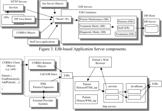 Figure 3. EJB-based Application Server components.
