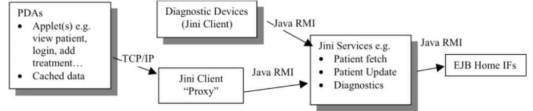 Figure 5. PDA and Device components.