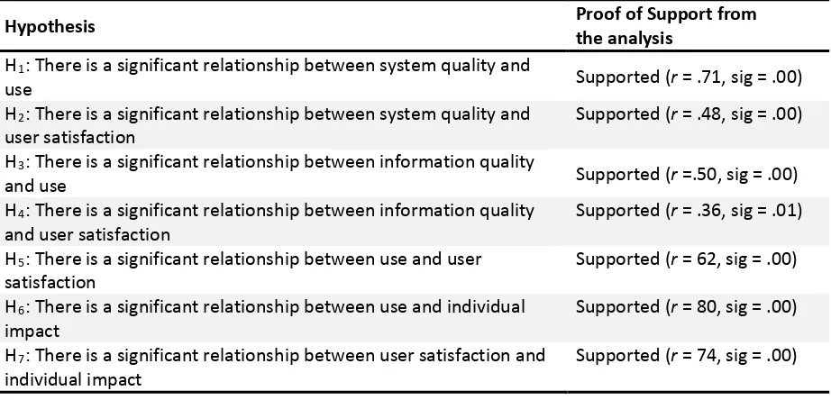 Table 6.Summary of the support obtained for the hypotheses 