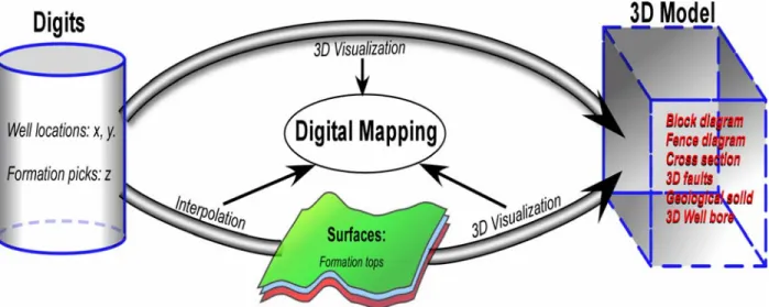 Figure 1. Illustrating the concept of digital mapping and 3D visualization/modelling. 