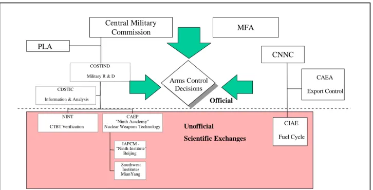 Figure 1 shows how these three Chinese research in- in-stitutes interacted prior to 1998 with government  enti-ties in China for arms control decisionmaking
